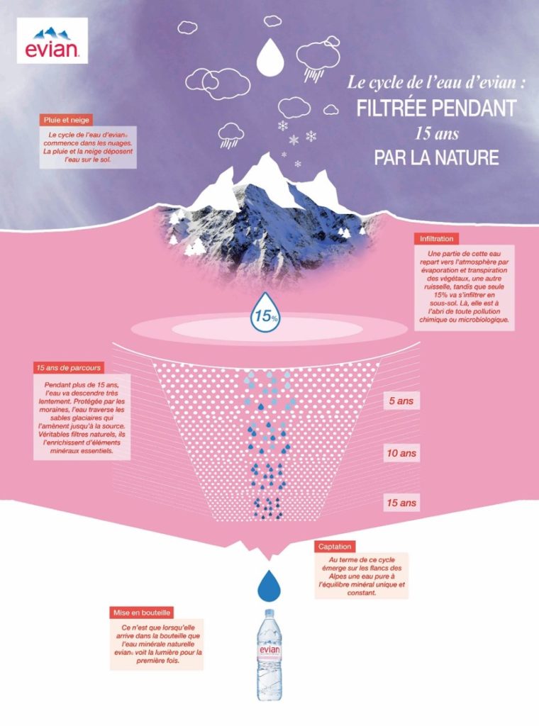 Das Quelleneinzugsgebiet von evian bei Évian-les-Bains.