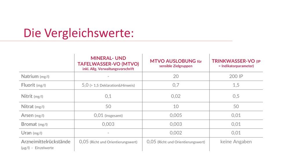 Eine Tabelle mit Vergleichswerten von Mineralwasser und Trinkwasser